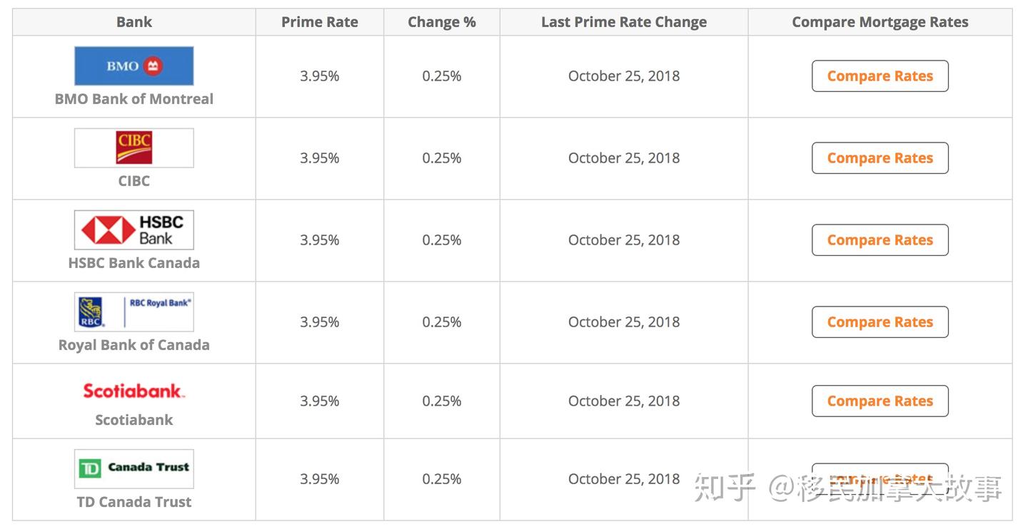 加拿大房产信息分享（三）房贷的基本知识- 知乎