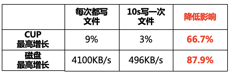 大流量冲击下,腾讯QQ客户端如何保障春节红包活动的用户体验? 大流量冲击下,腾讯QQ客户端如何保障春节红包活动的用户体验?
