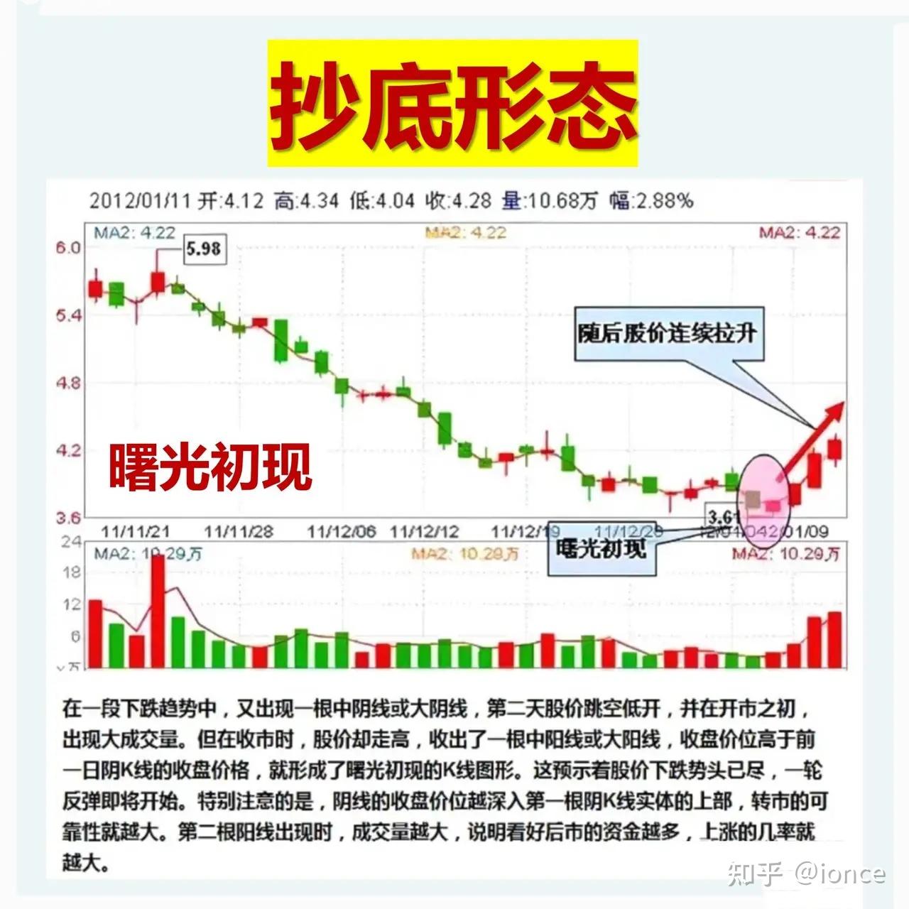 股票交易的十五种抄底形态和三种不可抄底形态- 知乎