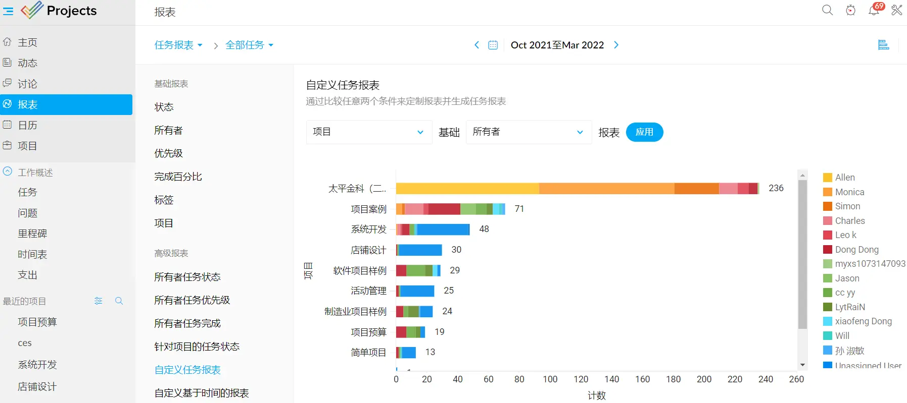 项目工作中不容忽视的图表报表 - Zoho Projects项目管理