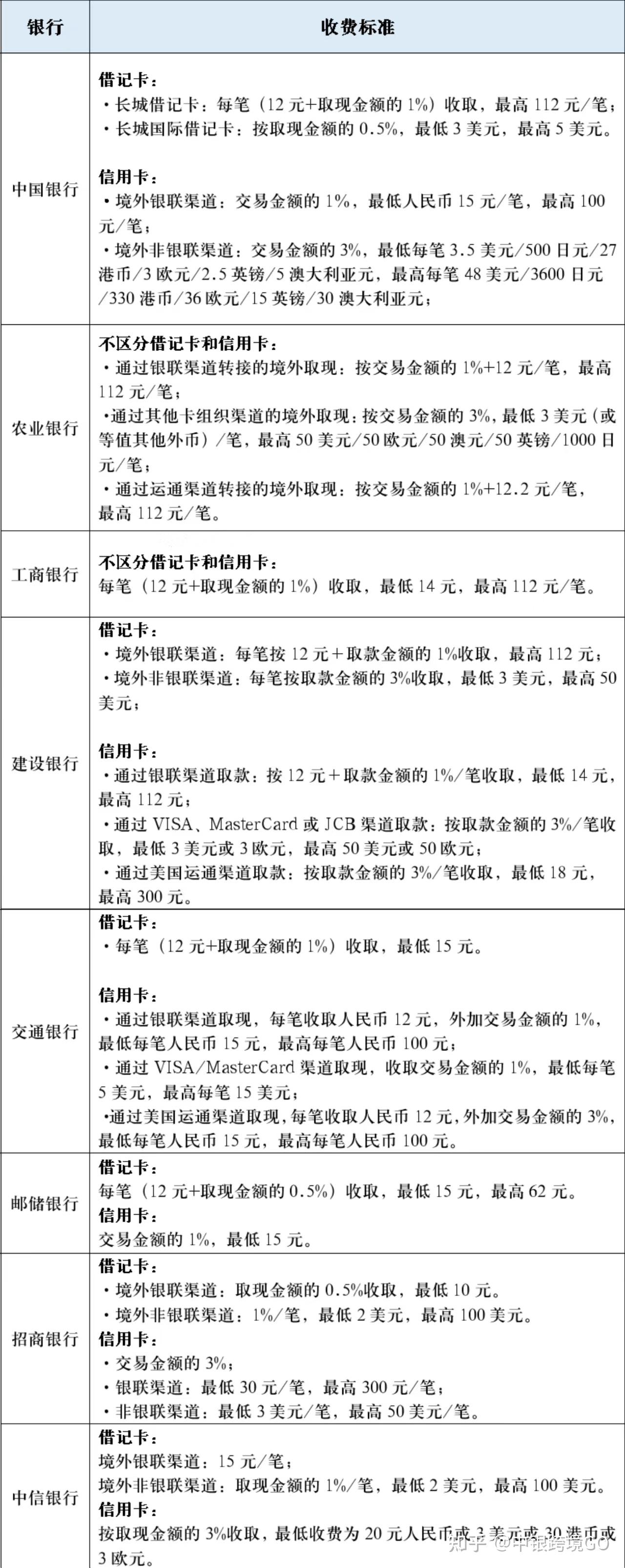 银行卡境外使用的这些费用你知道吗？ - 知乎
