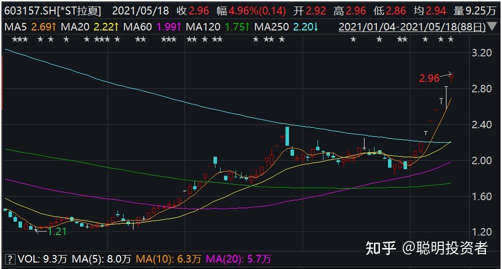 42只st股连亏三年st众泰两年亏损超200亿但今年涨幅304谨慎接盘