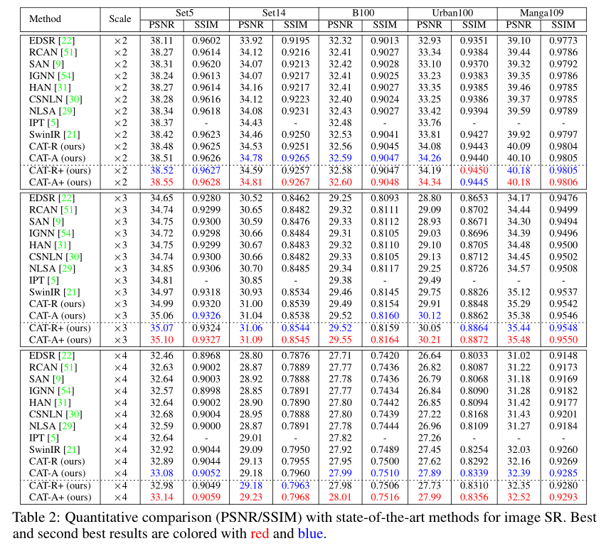 【NeurIPS2022】Cross Aggregation Transformer for Image Restoration - 知乎