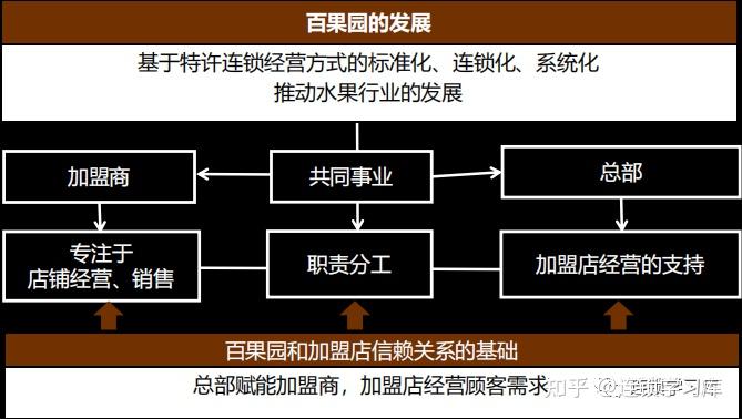 加盟商負責經營)②b模式(百果園提供門店設備和裝修,加盟商負責經營)1