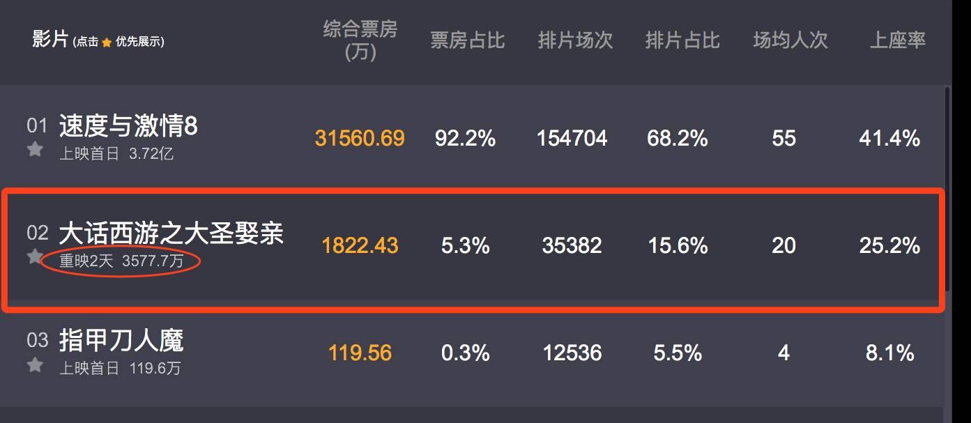 大话西游第三次上映票房超前两次情怀还能卖几次早已与周星驰无关