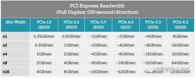 PCIE 6.0标准正式发布：速度最高达128GBps - 知乎