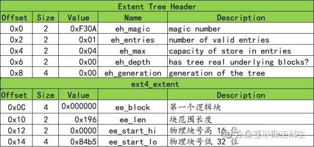 一文看懂linux ext4文件系统工作原理 - 知乎