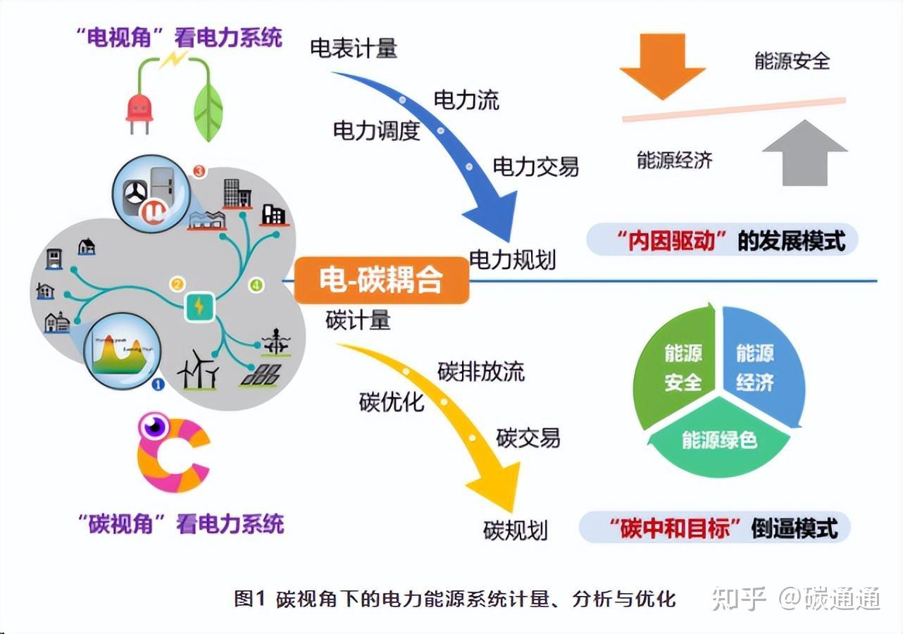 什麼是電力碳計量如何實時計量每度電的碳排放附專家ppt實用標準下載