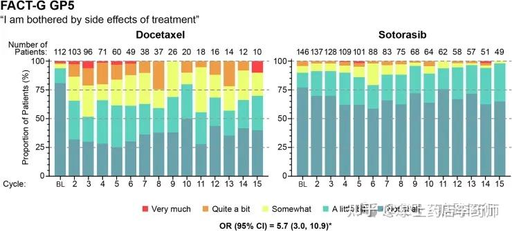 CodeBreak 200:治疗KRAS G12C突变晚期非小细胞肺癌患者,索托拉西布(Sotorasib)效果优于多西他赛! - 知乎