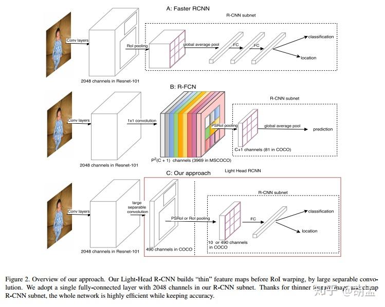 Light-Head RCNN(3)_思考_arxiv2017 - 知乎