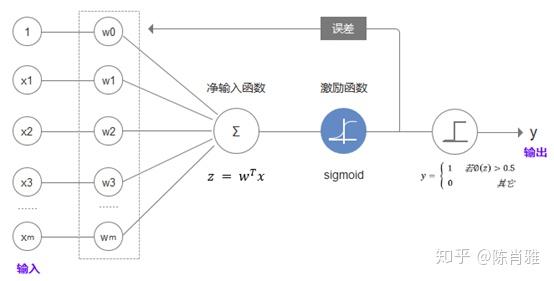 逻辑回归模型是计算是用于分类,并非用于回归.