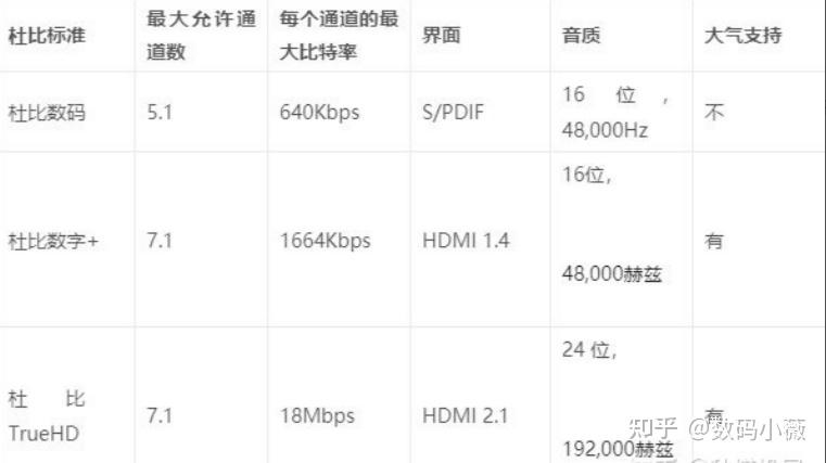 杜比Dolby Vision、 Dolby Atmos和 DolbyAudio是什么?有什么区别? - 知乎
