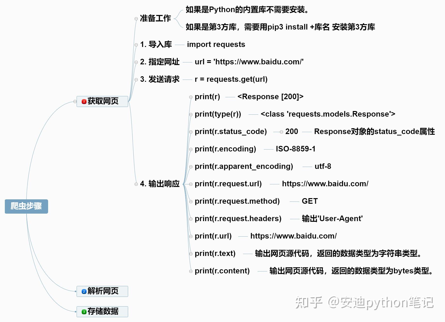python response returns | python response object... 4. Response对象的7个属性 - 知乎