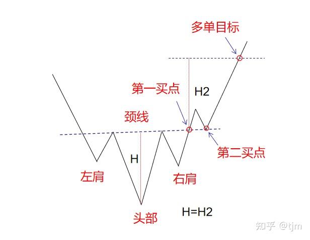 part two  头肩底形态