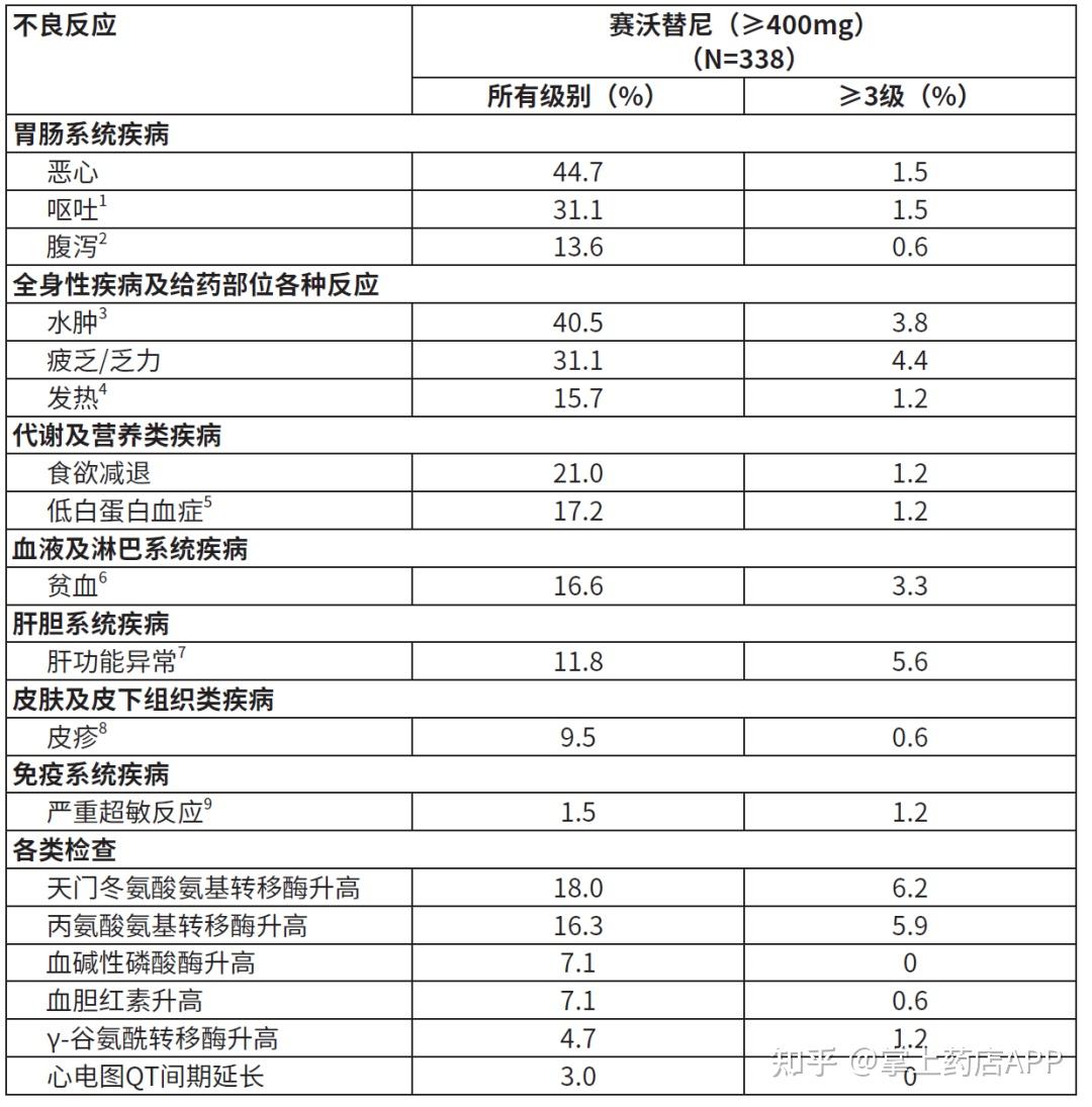 附说明书-用法用量-医保报销条件-水肿怎么处理 - 知乎