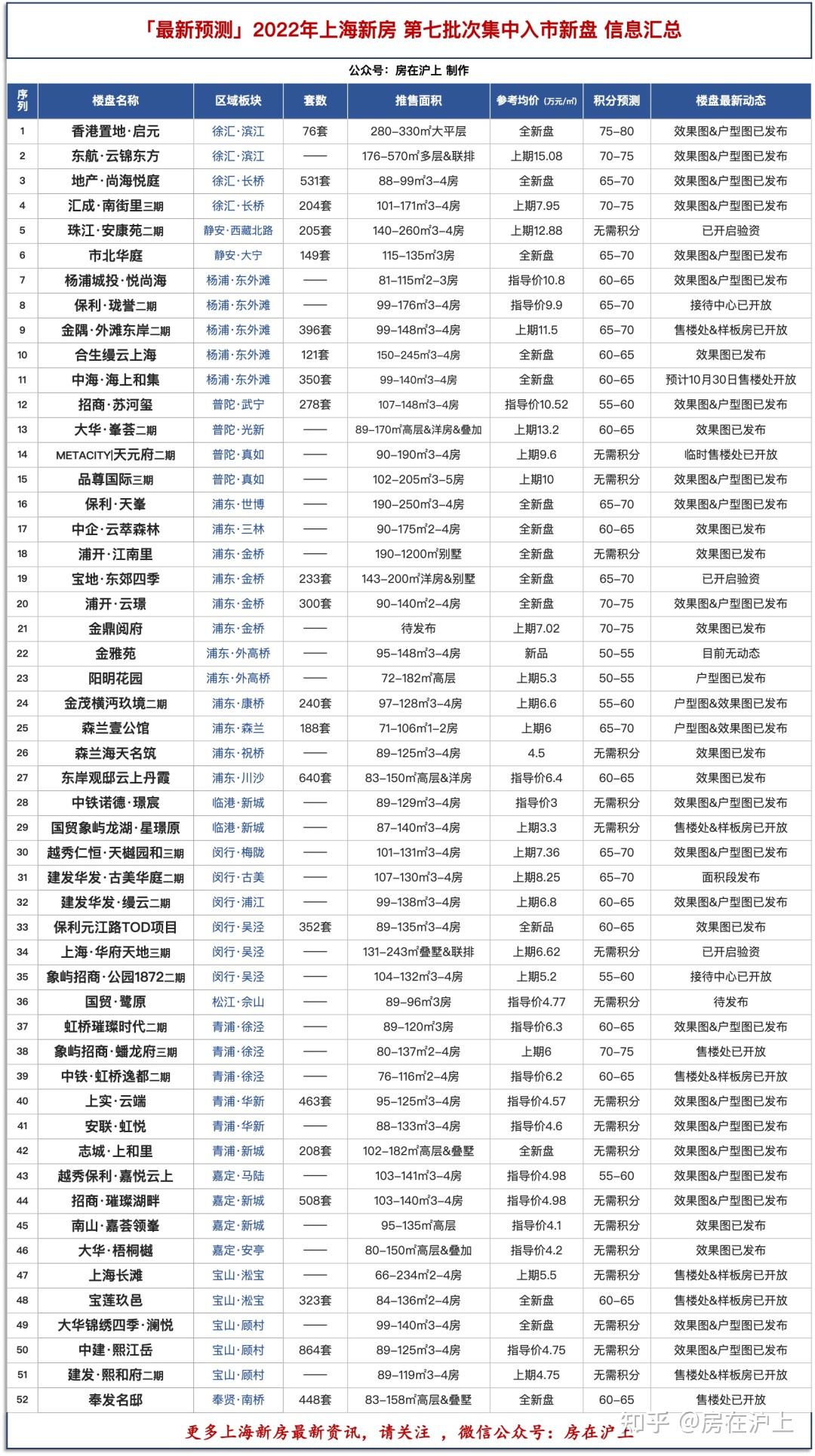史诗级大整理！上海新房 第七批次 最新预测！52个新盘预备入市！涉：中海·海上和集、招商·苏河玺、启元…… - 知乎