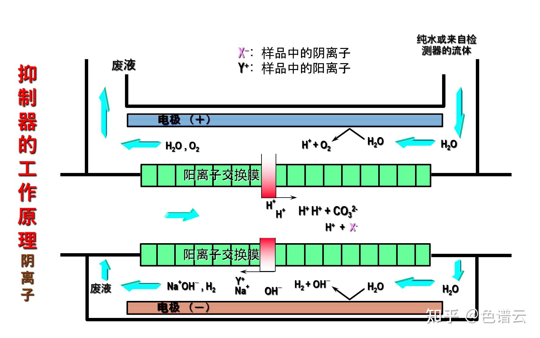 電制自再生抑制器原理缺陷及改進的思考離子色譜