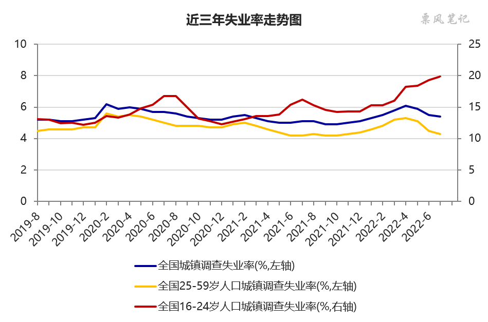 中国7 月份全国城镇调查失业率为 5.4,比上月下降 0.