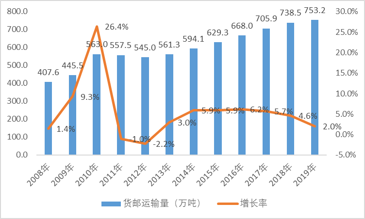 航空物流行业发展概况及趋势分析