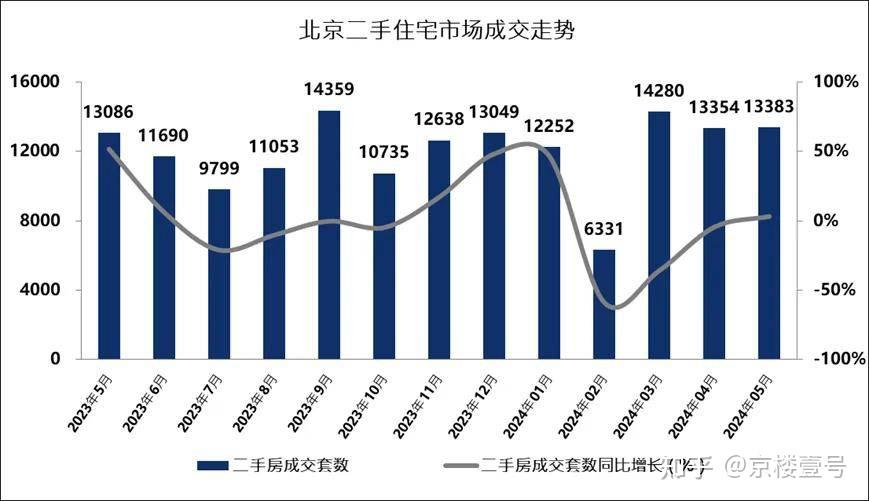 北京楼市，真实情况咋样了？ - 知乎