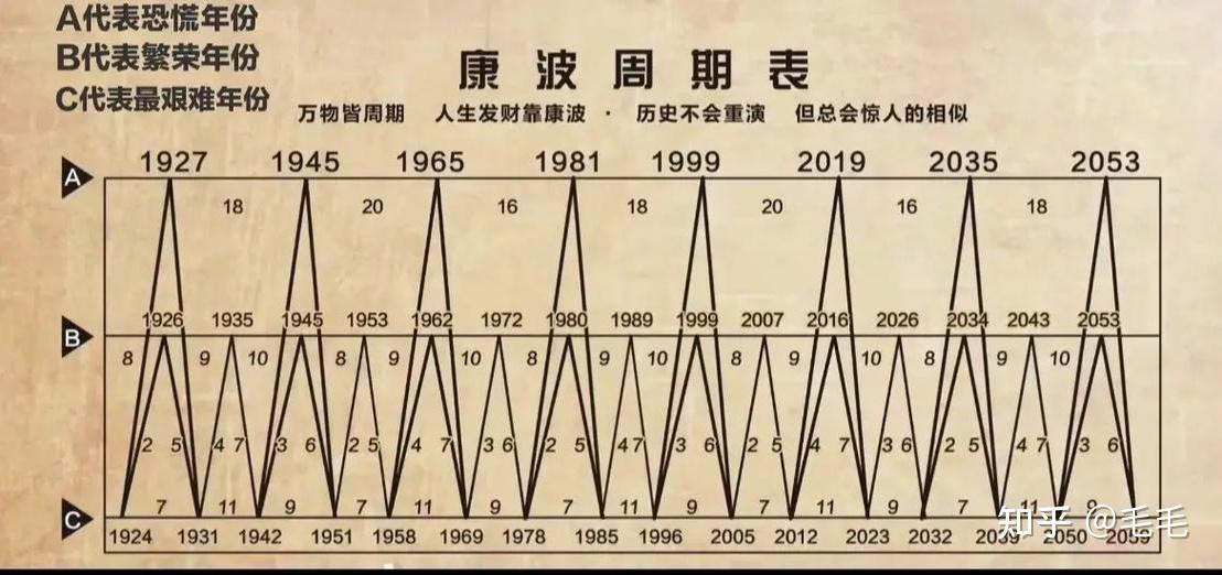 什么是康波周期? - 知乎