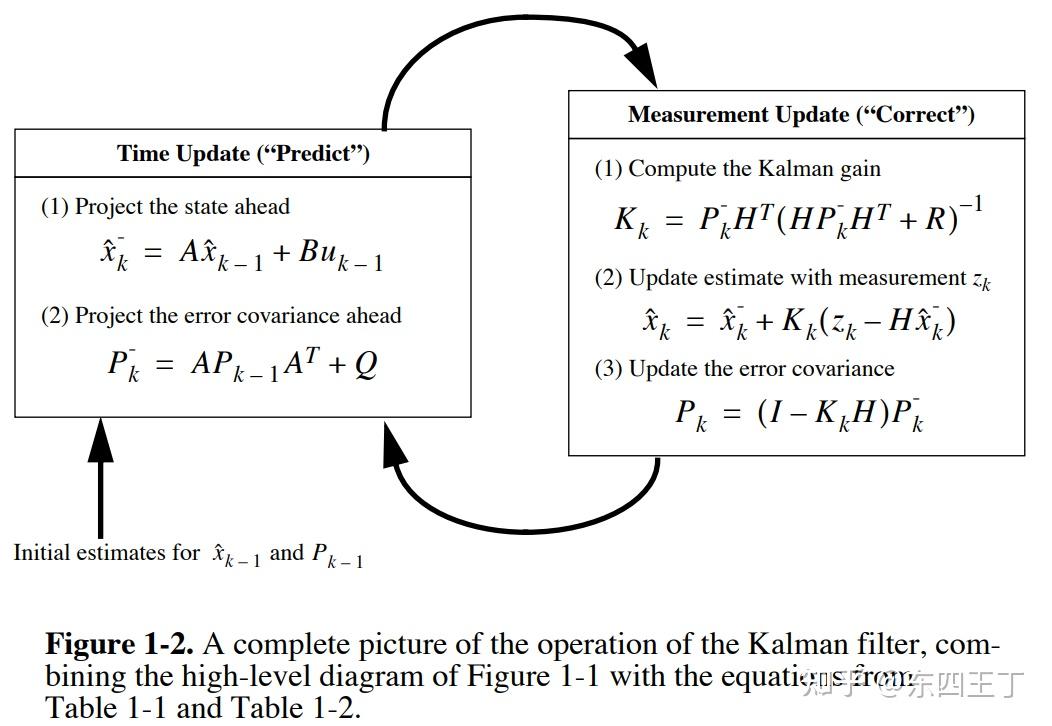 卡尔曼滤波推导和应用kalman Filter 知乎 8313