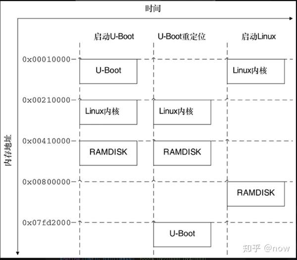 UBoot怎么跳转到Kernel：uboot与linux的交界 - 知乎