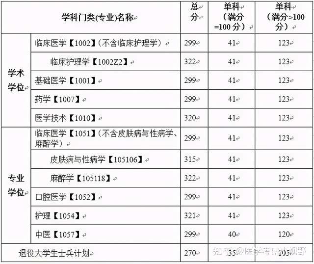 2021年考研錄取名單川北醫學院附分數線擬錄取名單