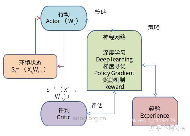 基於人工智能的量化投資系統12模型和訓練強化學習模型