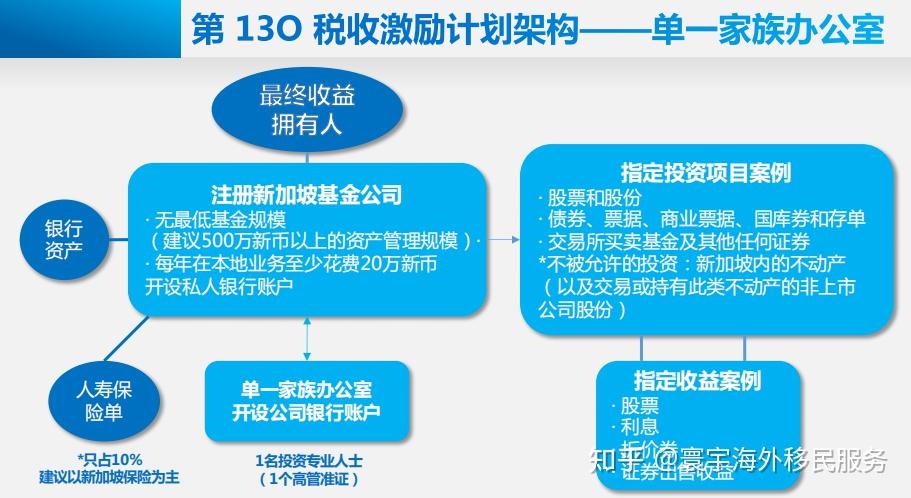 最受歡迎的亞洲金融中心新加坡家族財富辦公室