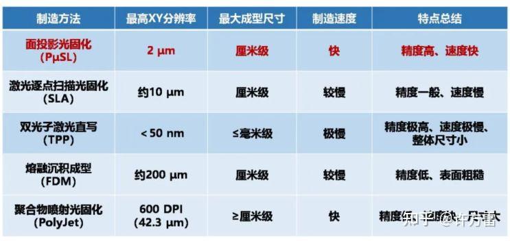 摩方精密:微型立体光刻 (PµSL)分辨率可到2微米! - 知乎