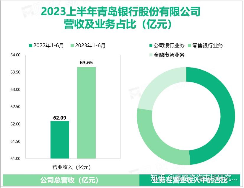 青岛银行已七度问鼎全球服务领域最高奖项五星钻石奖2023上半年营收为