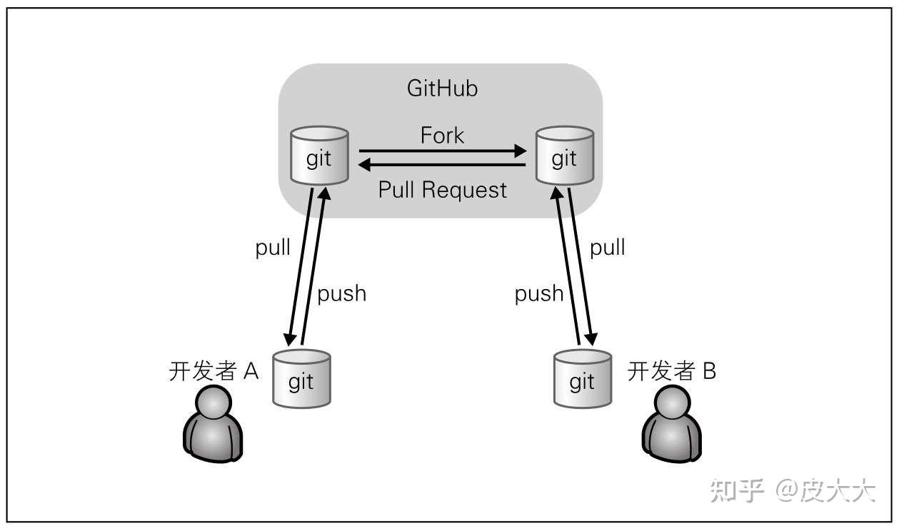 10分钟快速入门GitHub - 知乎