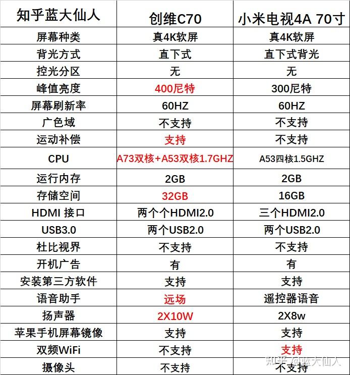 小米电视l70m54a70英寸4k超高清杜比dts双解码内置小爱同学电视怎么样