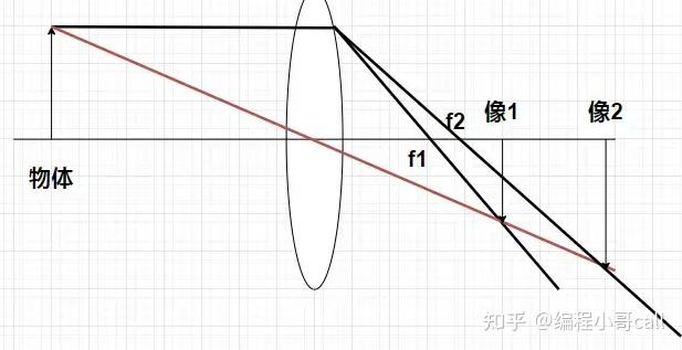 對焦和變焦有什麼區別?