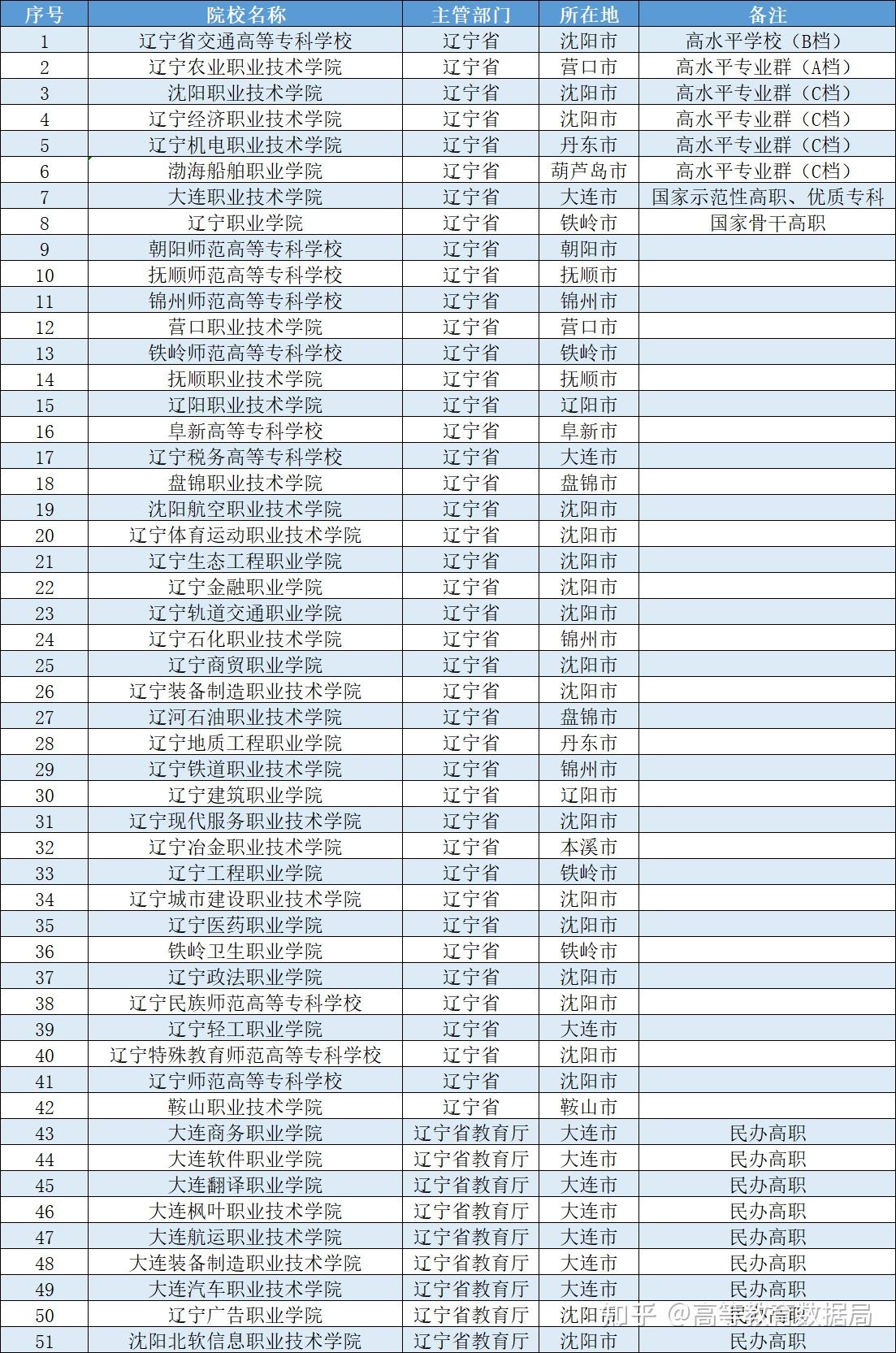 内地的大专学校的名单图片