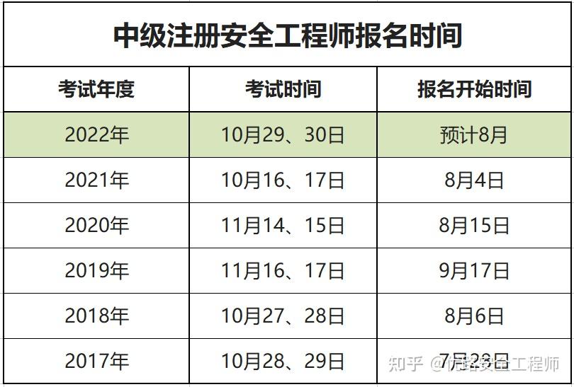 2022中級注安什麼時候報名關於報考你知道多少