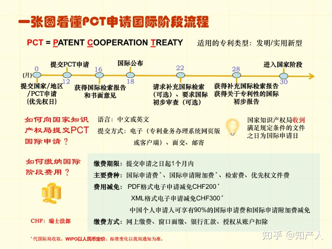 一图看懂专利申请流程及步骤时间(建议收藏) - 知乎