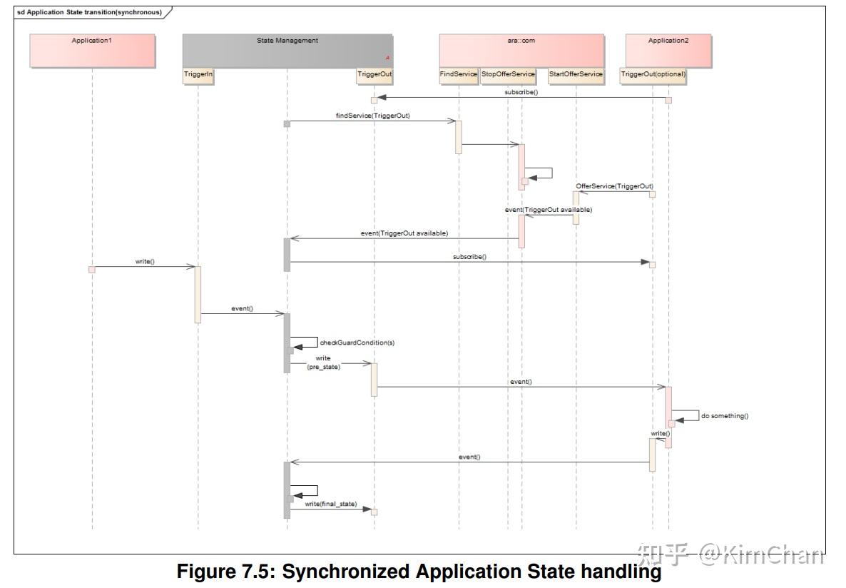 [Adaptive AUTOSAR学习] Status Management状态管理模块 -- Adaptive Platform SM - 知乎