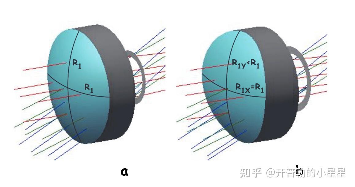 Designing Optics Using CODE V[Chapter 13]—公差分析 知乎