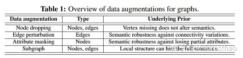 Graph Contrastive Learning with Augmentations阅读笔记 - 知乎