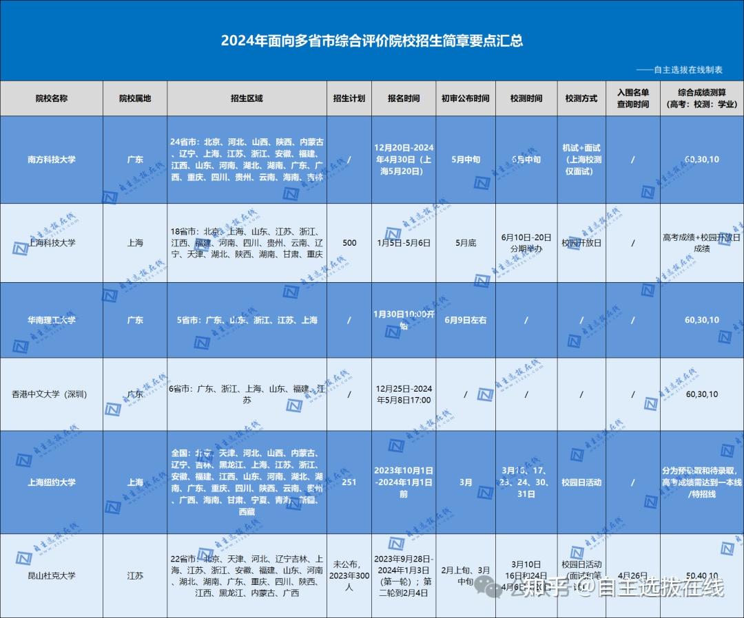 正式启动!近30所高校2024三位一体综合评价招生简章发布! - 知乎