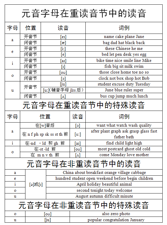 字母及字母组合的发音规律