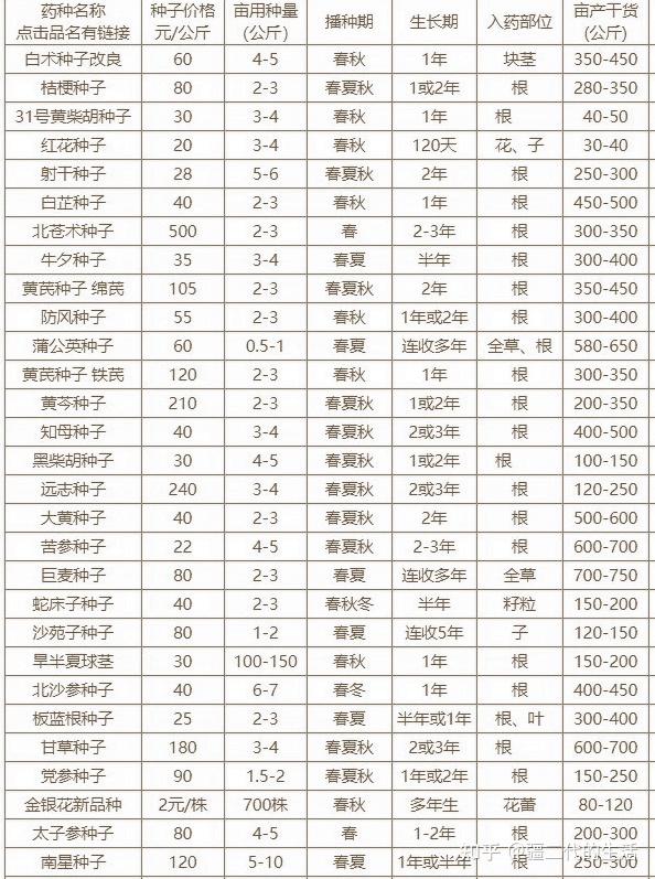 2021年新疆最新中药材种子价格产值表