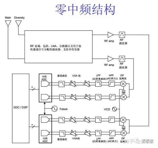 射频系统设计----接收机（1） - 知乎
