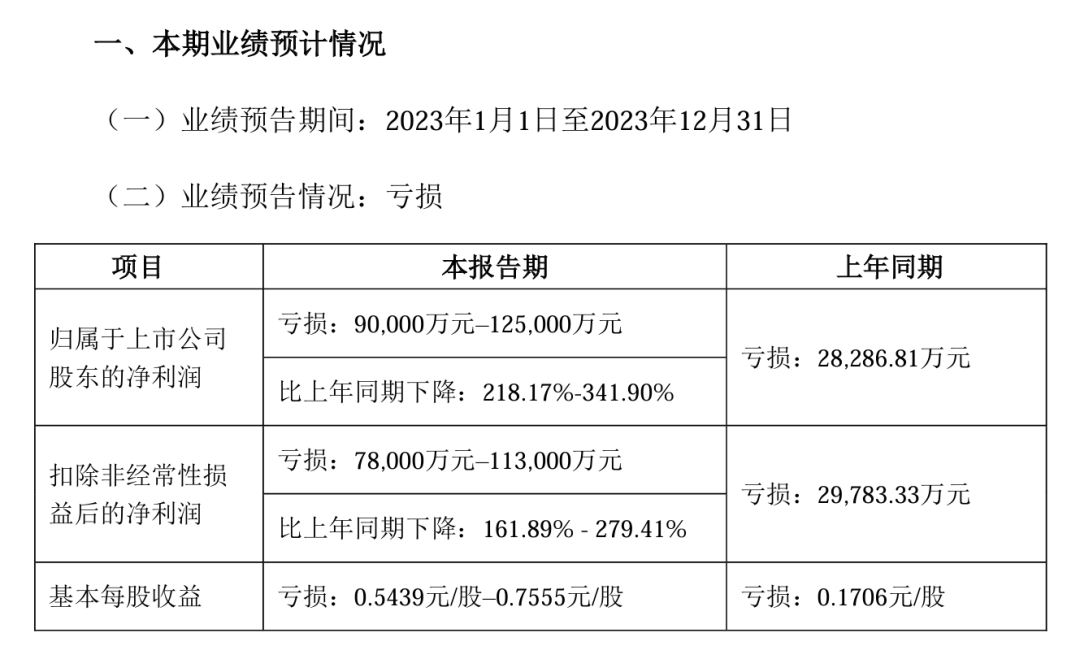 天娱数科2023年度业绩预告显示,2023年,天娱数科归属上市公司股东净