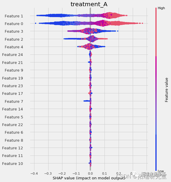 Python uplift modeling 