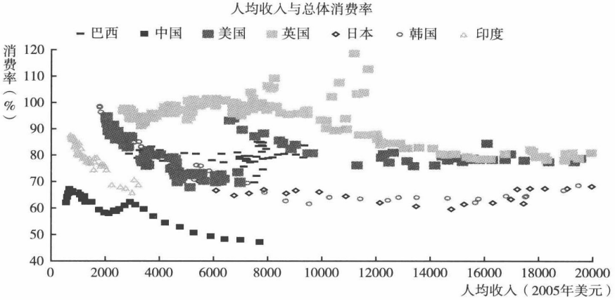 人口老齡化與經濟增長二再論中國的消費不足