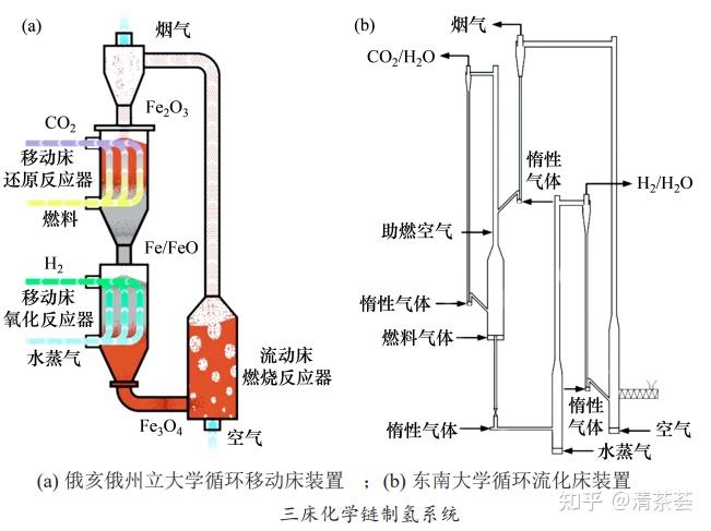 化学链制氢 - 知乎