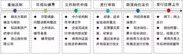 关于ipo流程知识完全整理 知乎